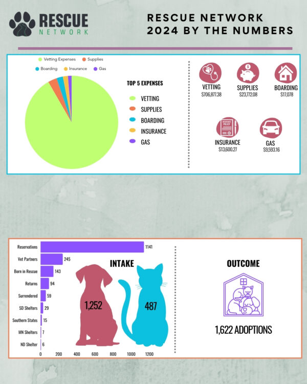 Our Impact - Rescue Network